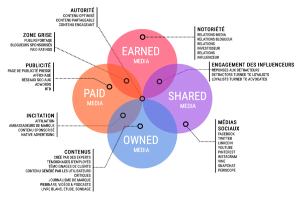 Le modèle PESO élaboré par l'agence nord-américaine spinsucks.com Le modèle PESO élaboré par l'agence nord-américaine spinsucks.com