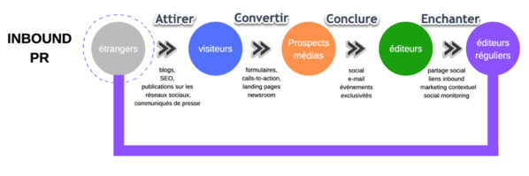 Le modèle de la méthodologie d’inbound PR d’Iliyana Stareva, www.iliyanastareva.com  adapté en langue française par Mathieu Janin