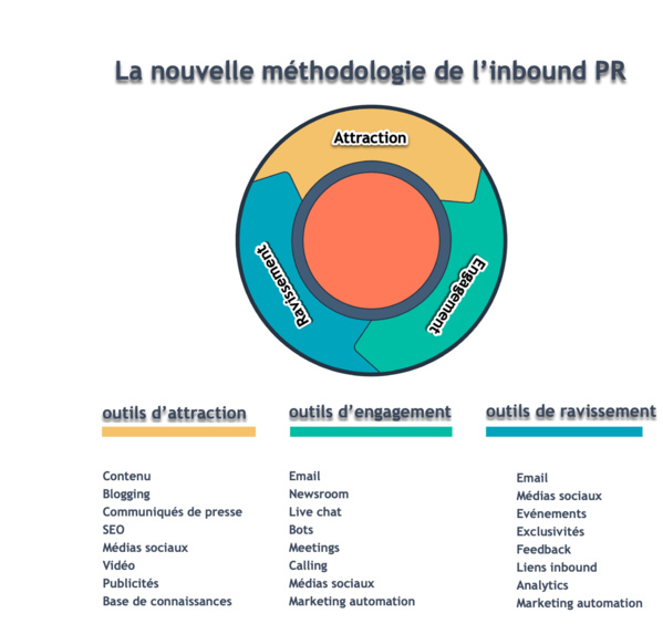 Nouvelle année, nouvelle méthodologie de relations publiques entrantes (inbound PR) Nouvelle année, nouvelle méthodologie de relations publiques entrantes (inbound PR)