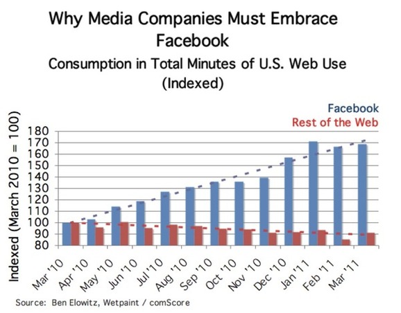 Pensée socialnomique du jeudi 30 juin 2011 - Sans Facebook le web serait en décroissance aujourd'hui