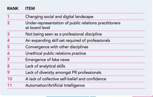 Les 5 tendances lourdes des résultats de l’étude #StateofPR2019 (étude du marché britannique des relations publiques) Les 5 tendances lourdes des résultats de l’étude #StateofPR2019 (étude du marché britannique des relations publiques)