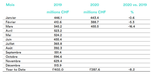 Mesure des effets du COVID-19 sur le marché publicitaire suisse