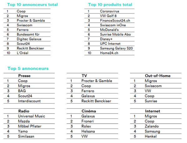 Mesure des effets du COVID-19 sur le marché publicitaire suisse