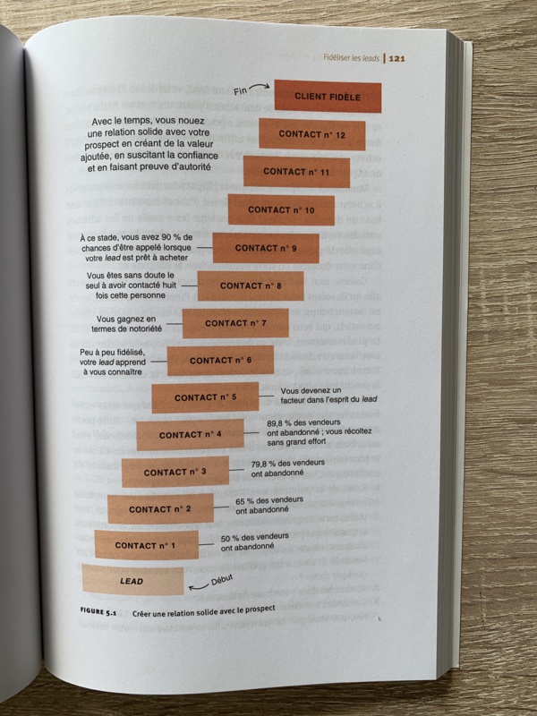Le processus de maturation des prospects et de leur transformation en clients Le processus de maturation des prospects et de leur transformation en clients