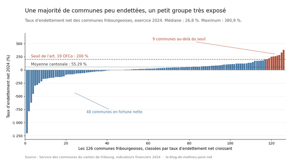 Frein à l'endettement communal : sept corrections à mes propres articles