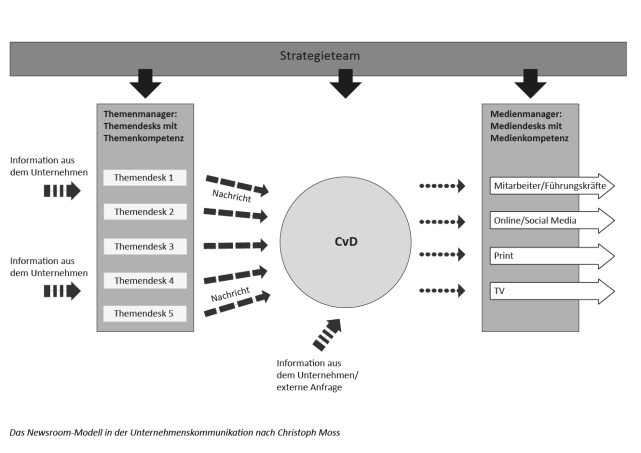 Le modèle de la Corporate Newsroom d'après Christoph Moos