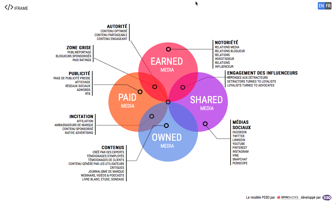 Le PESO-Model développé par Gini Dietrich/SpinSucks Le PESO-Model développé par Gini Dietrich/SpinSucks