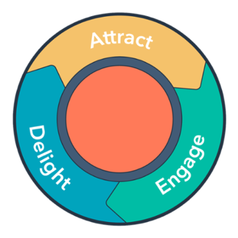 Le volant d'inertie ou "flying wheel" est la nouvelle manière de représenter l'inbound. Il remplace le tunnel inventé il y a treize ans par Hubspot pour décrire le processus de l'inbound marketing