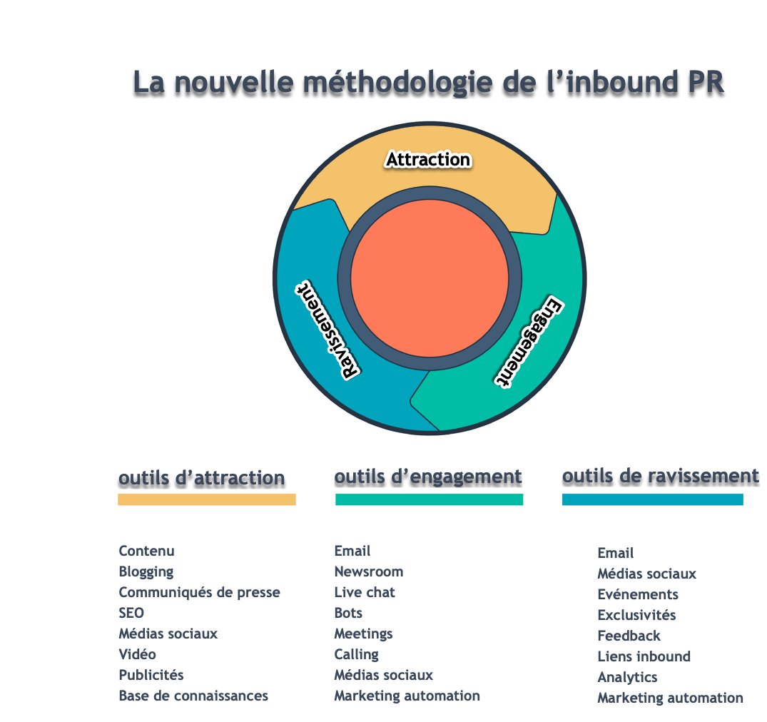 Nouvelle année, nouvelle méthodologie de relations publiques entrantes (inbound PR)