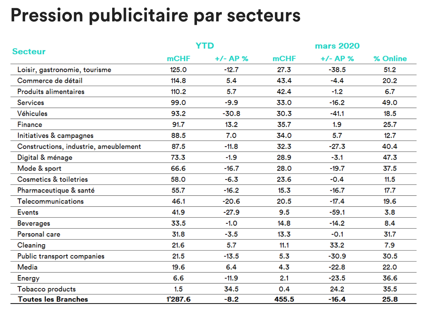 Mesure des effets du COVID-19 sur le marché publicitaire suisse