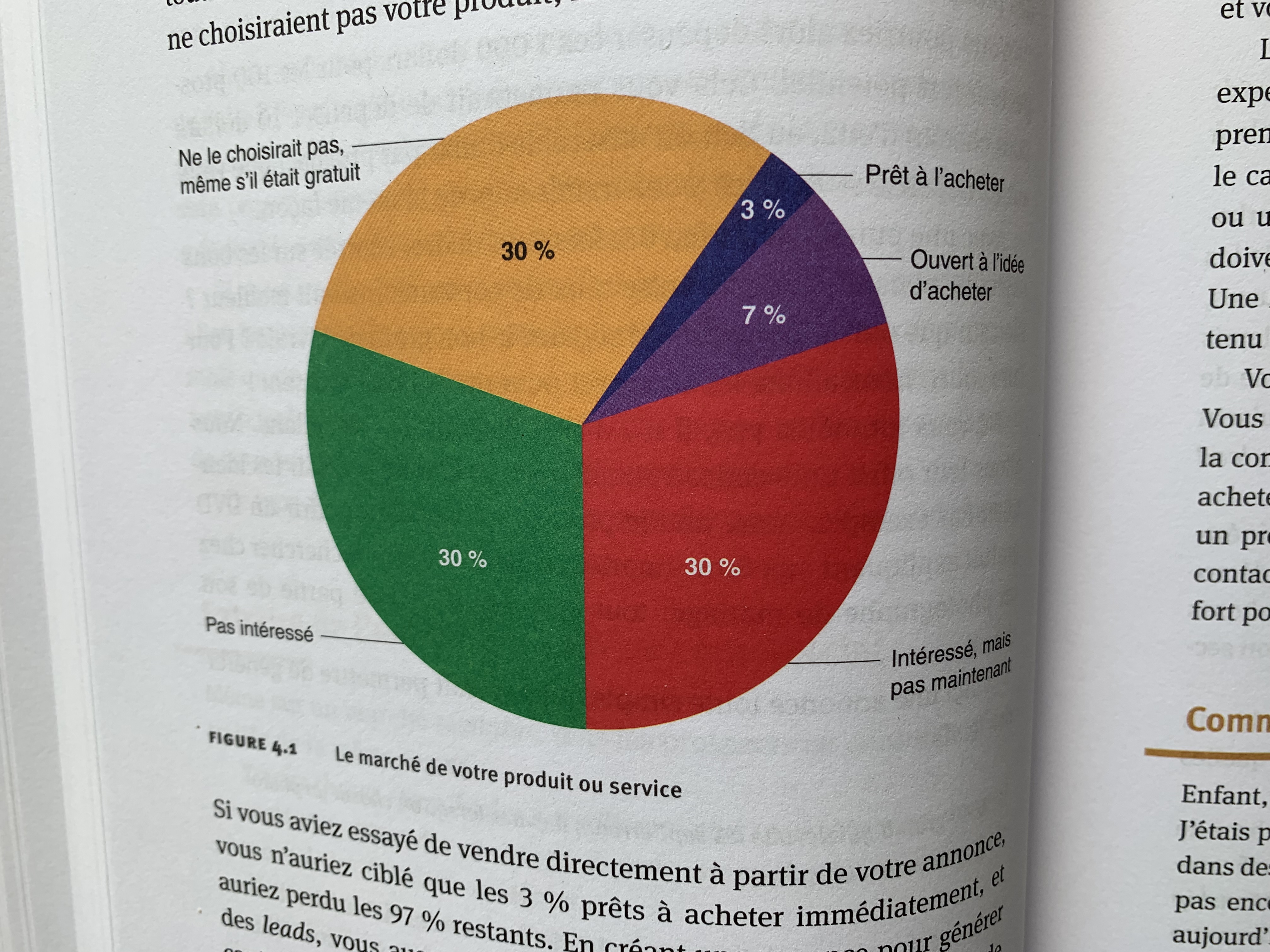 9 prospects sur 10 ne sont pas prêts à acheter votre produit ou service. D'où l'importance de bien choisir sa cible...