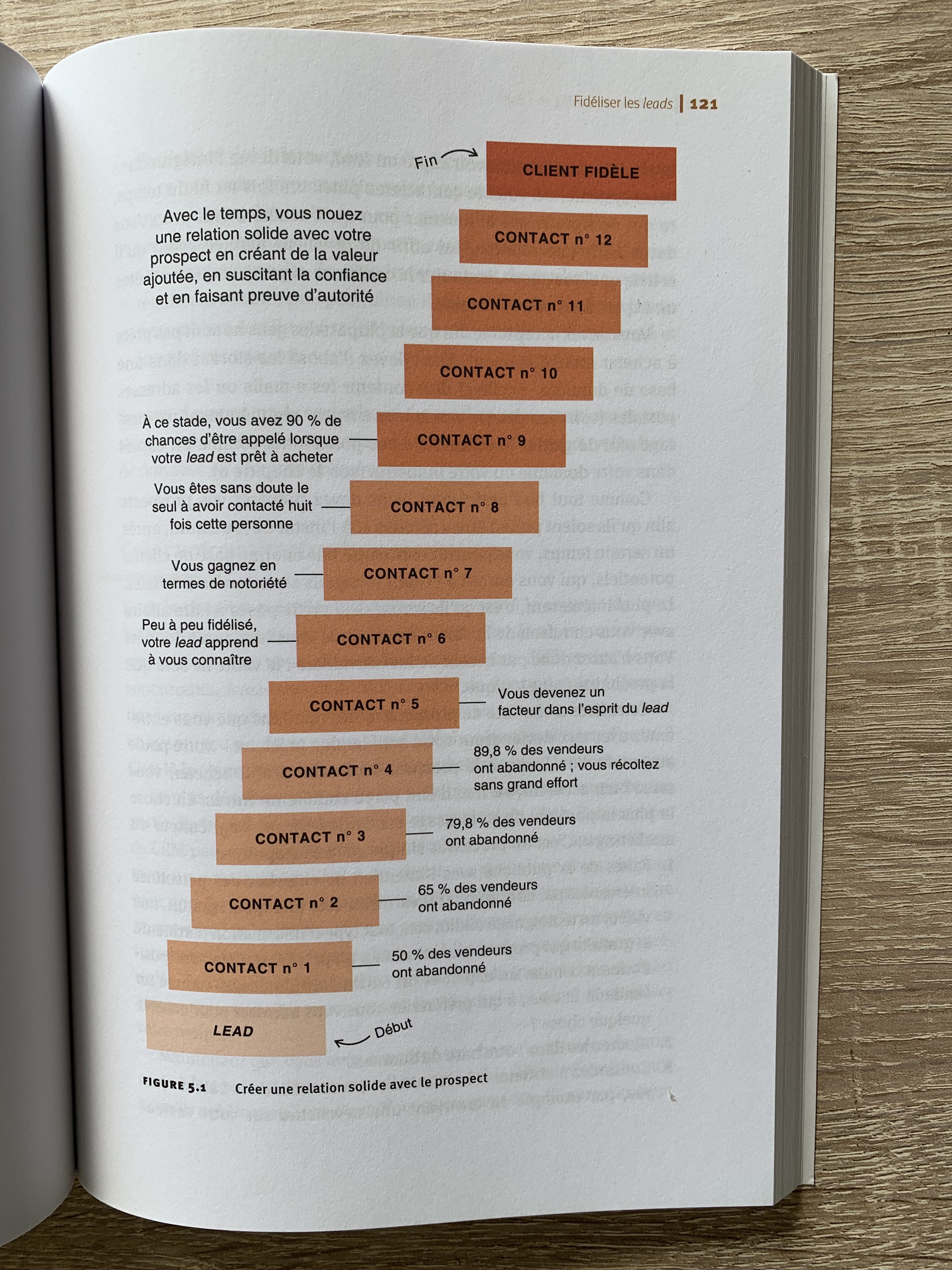 Le processus de maturation des prospects et de leur transformation en clients Le processus de maturation des prospects et de leur transformation en clients