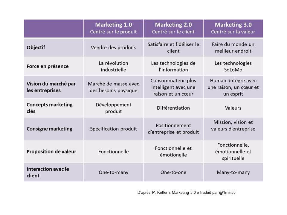 Marketing 3.0 : vers un marketing qui valorise la dimension humaine Marketing 3.0 : vers un marketing qui valorise la dimension humaine