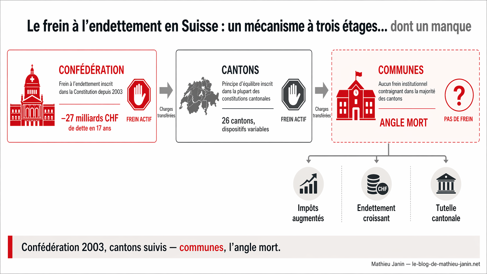 Frein à l'endettement communal : pourquoi la commune d'Ursy pourrait ouvrir une voie pour tout le canton de Fribourg