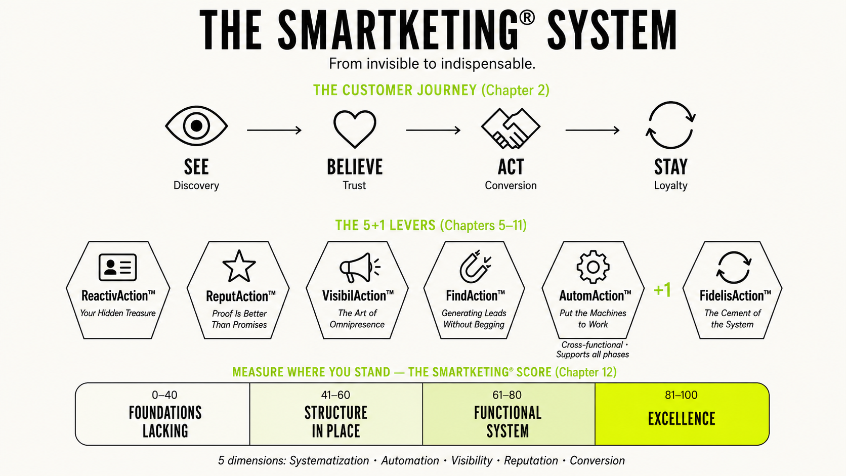The Smartketing® System diagram: the customer journey from See to Stay across the 5+1 levers, taking a business from invisible to indispensable