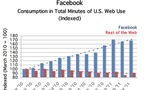 Pensée socialnomique du jeudi 30 juin 2011 - Sans Facebook le web serait en décroissance aujourd'hui